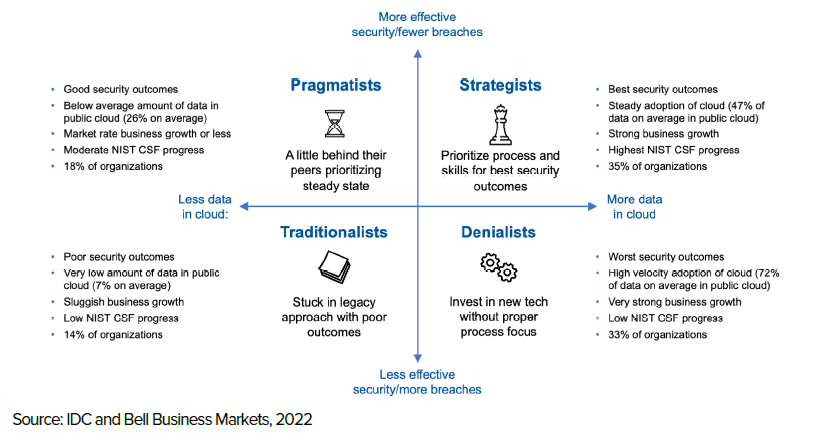 Through our analysis of the research, organizations were grouped into four distinct categories based on their cloud usage, security skills, capabilities, technologies, and progress in implementing key security processes. Described under the heading The Cloud security effectiveness matrix
