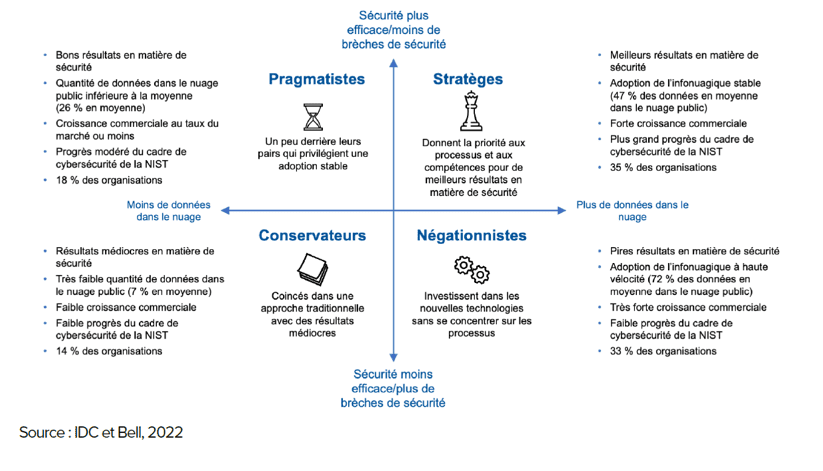 Grâce à notre analyse des résultats de l’étude, les organisations ont été regroupées en quatre catégories distinctes en fonction de leur utilisation de l’infonuagique, de leurs compétences, de leurs capacités et de leurs technologies en matière de sécurité, ainsi que de leurs progrès dans la mise en oeuvre de processus de sécurité clés. Décrit dans la section intitulée La matrice de l’efficacité de la sécurité infonuagique.